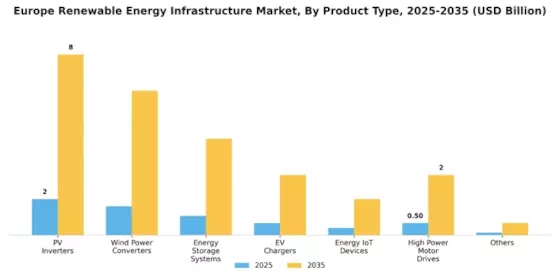 Europe Renewable Energy Infrastructure Market Segment Image 0