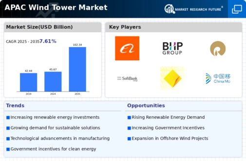 Asia Pacific Wind Tower Market Infographic