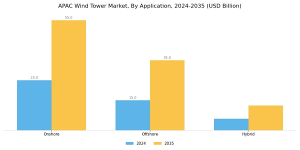 Asia Pacific Wind Tower Market Segment Image 0