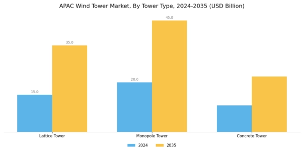 Asia Pacific Wind Tower Market Segment Image 1