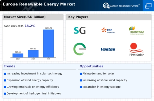 Europe Renewable Energy Market Infographic