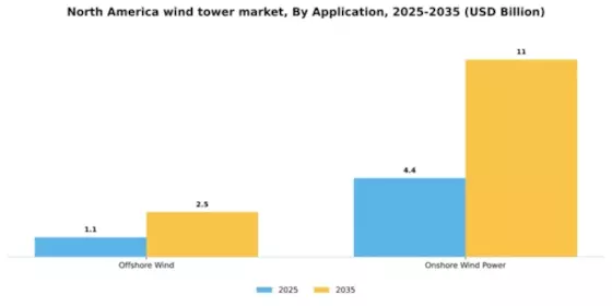 North America Wind Tower Market Segment Image 0