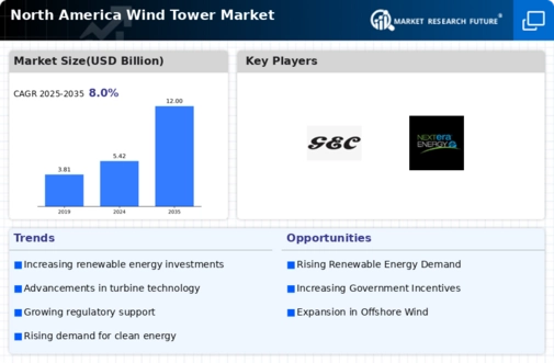 North America Wind Tower Market Infographic