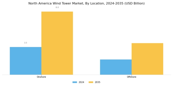 North America Wind Tower Market Segment Image 0