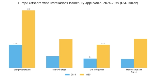 Europe Offshore Wind Installations Market Segment Image 0