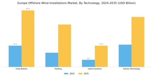 Europe Offshore Wind Installations Market Segment Image 1