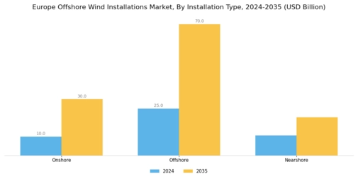 Europe Offshore Wind Installations Market Segment Image 3