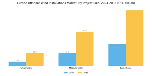 Europe Offshore Wind Installations Market Segment Image 4
