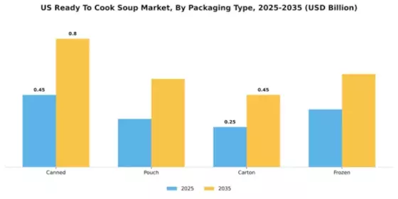 United States Ready to Cook Soup Market Segment Image 3
