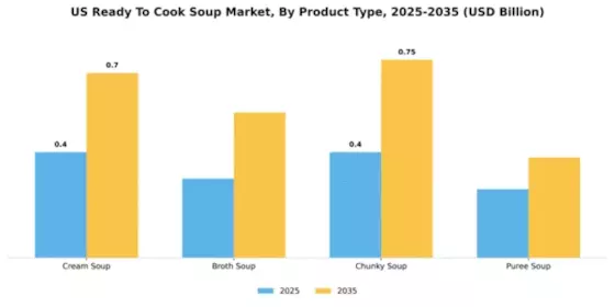 United States Ready to Cook Soup Market Segment Image 4
