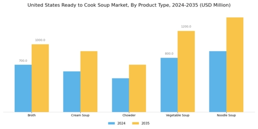 United States Ready to Cook Soup Market Segment Image 0