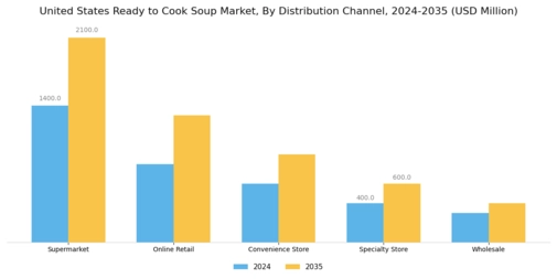 United States Ready to Cook Soup Market Segment Image 1