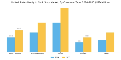 United States Ready to Cook Soup Market Segment Image 3