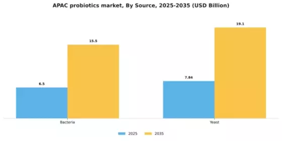 Asia Pacific Probiotics Market Segment Image 1