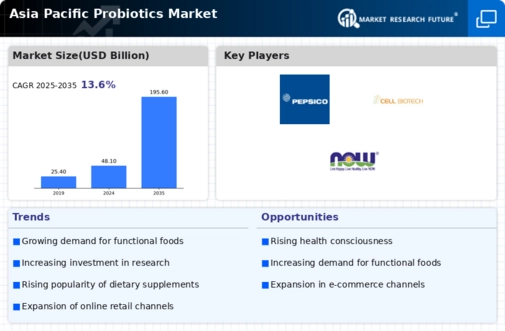 Asia Pacific Probiotics Market Infographic