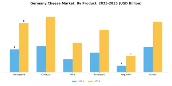 Germany Cheese Market Segment Image 0