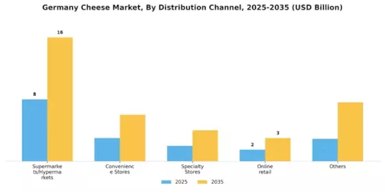 Germany Cheese Market Segment Image 3