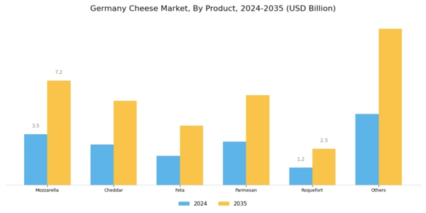 Germany Cheese Market Segment Image 0