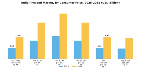 India Plywood Market Segment Image 3