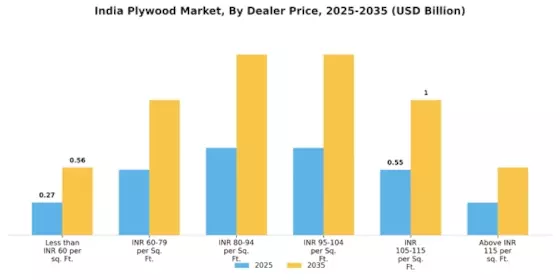India Plywood Market Segment Image 4