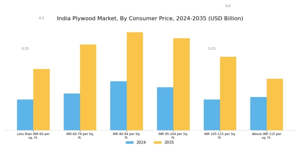 India Plywood Market Segment Image 3