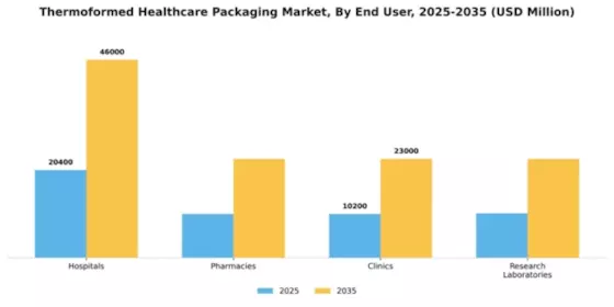 Thermoformed Healthcare Packaging Market Segment Image 1