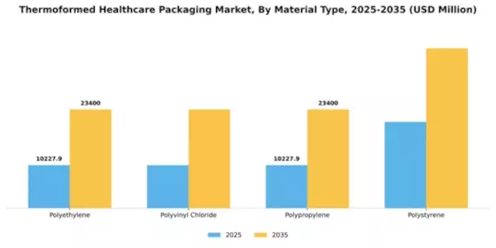Thermoformed Healthcare Packaging Market Segment Image 2