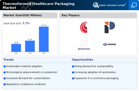 Thermoformed Healthcare Packaging Market Infographic