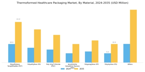 Thermoformed Healthcare Packaging Market Segment Image 1