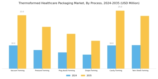 Thermoformed Healthcare Packaging Market Segment Image 2