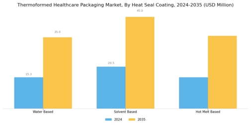 Thermoformed Healthcare Packaging Market Segment Image 3