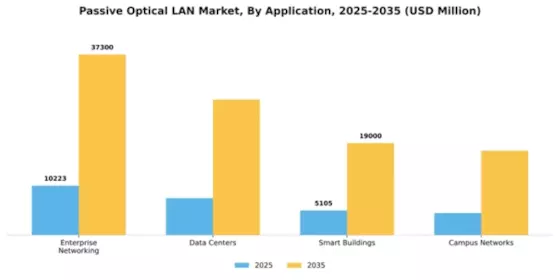 Passive Optical LAN Market Segment Image 0