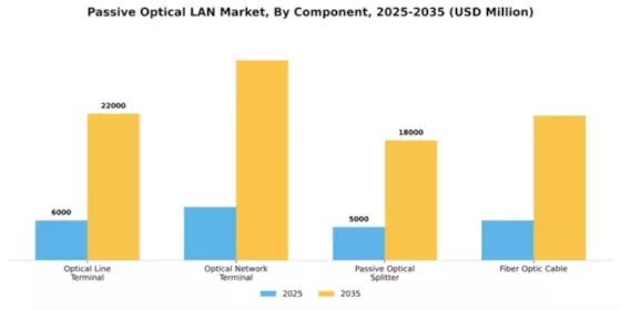 Passive Optical LAN Market Segment Image 1