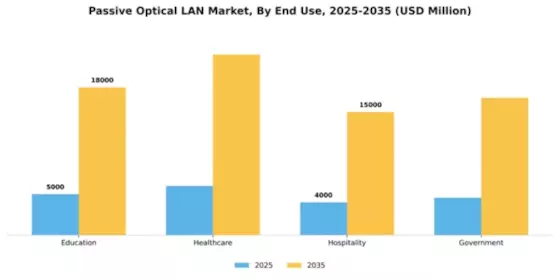 Passive Optical LAN Market Segment Image 3
