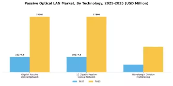 Passive Optical LAN Market Segment Image 4