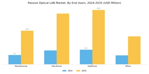 Passive Optical LAN Market Segment Image 1