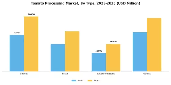 Tomato Processing Market Segment Image 4