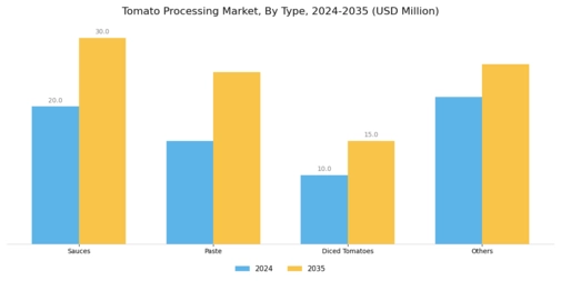 Tomato Processing Market Segment Image 0