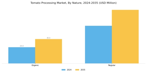 Tomato Processing Market Segment Image 2