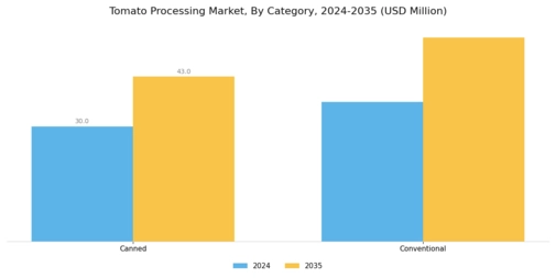 Tomato Processing Market Segment Image 4