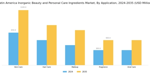 Latin America Inorganic Beauty Personal Care Ingredients Market Segment Image 0