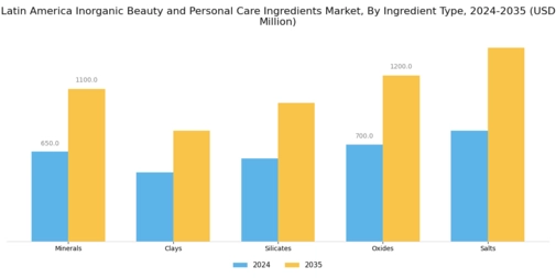 Latin America Inorganic Beauty Personal Care Ingredients Market Segment Image 1