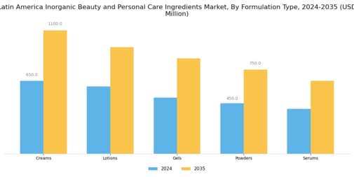 Latin America Inorganic Beauty Personal Care Ingredients Market Segment Image 2