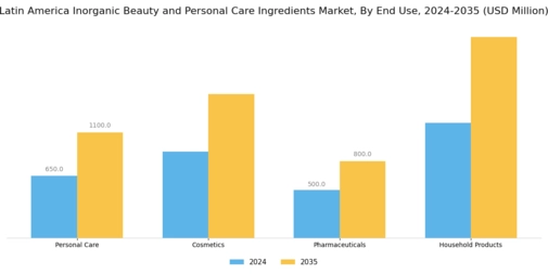 Latin America Inorganic Beauty Personal Care Ingredients Market Segment Image 3