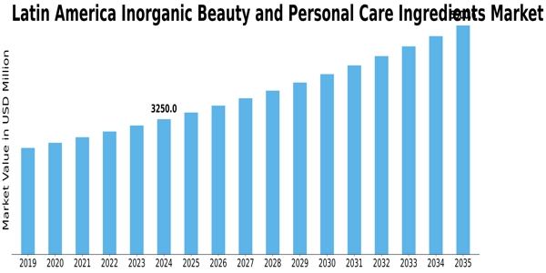 Latin America Inorganic Beauty Personal Care Ingredients Market Size