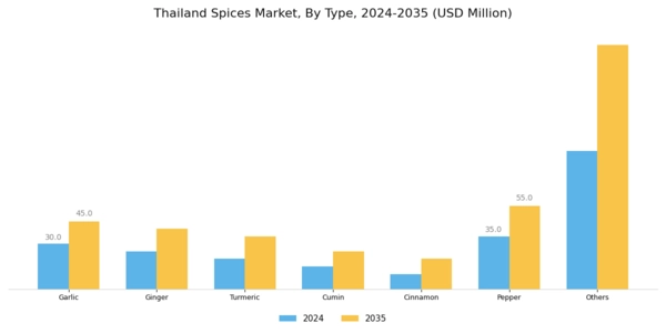 Thailand Spices Market Segment Image 0