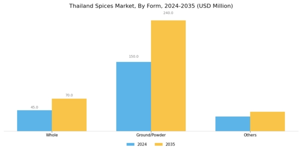 Thailand Spices Market Segment Image 2