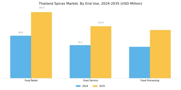 Thailand Spices Market Segment Image 3