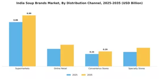 India Soup Brands Market Segment Image 0