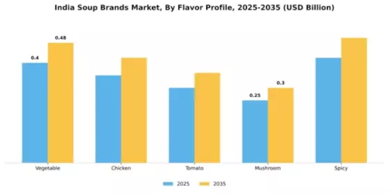 India Soup Brands Market Segment Image 1